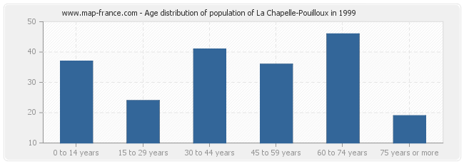 Age distribution of population of La Chapelle-Pouilloux in 1999